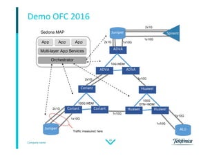 Company name
30
Demo OFC 2016
Juniper
Juniper ALU
Coriant Coriant
Coriant
ADVA ADVA
ADVA
Huawei Huawei
Huawei
2x1G
2x1G
2x1G 1x10G
1x10G
1x10G
1x10G
1x10G
1x10G
1x10G
2x1G
Spirent
App App App
Multi-layer App Services
Orchestrator
Sedona MAP
Traffic measured here
100G WDM
10G WDM
100G
OTN+WDM
 