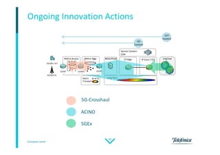 Company name
42
Ongoing Innovation Actions
Metro Access Metro Aggr BRAS/PGW IP Edge IP Core / ICX
2G/3G/LTE
DSLAM / OLT
S/GWT S/GWD S/GWC
Long HaulMetro
Transport
Service Centers
CDN
Internet
OTT
Content
TEF
Content
5G-Crosshaul
ACINO
5GEx
 