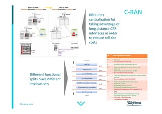 Company name
44
C-RAN
Different functional
splits have different
implications
BBU units
centralization fot
taking advantage of
long distance CPRI
interfaces in order
to reduce cell site
costs
 