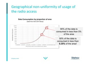 Company name
45
Geographical non-uniformity of usage of
the radio access
90% of the data is
consumed in less than 5%
of the area
90% of the data is
consumed in less than 5%
of the area
50% of the data is
consumed in less than
0.35% of the area!
50% of the data is
consumed in less than
0.35% of the area!
Data Consumption by proportion of area
(Data from Viavi 2015 Study)
 