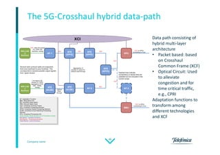 Company name
48
The 5G-Crosshaul hybrid data-path
RRH || BS
||
Backhaul
AF-1
XFE
(XPFE)
XFE
(XCSE)
AF-2
XPU
AF-3
BBU
RRH || BS
||
Backhaul
XCI
XFE
(XPFE)
XFE
(XPFE)
XFE
(XCSE)
AF: Adaptation Function
BBU: Base Band Unit
BS: monolithic base station
RRH: Remote Radio Head
XCF: Crosshaul Common Frame
XFE: Crosshaul Forwarding Element
XPFE: Crosshaul Packet Forwarding Element
XCSE: Crosshaul Circuit Switching Forwarding
Element
XPU: Crosshaul Processing Unit
Green blocks: Radio Access (out of Crosshaul scope)
Blue Block: Transport functions
Red Blocks: Processing functions
Violet Blocks: control functions
XCF, other 5G packet
FH, CPRI, Eth
backhaul, analog
Low latency 5G,
packet FH, CPRI,
aggregation CPRI,
GbE, 10GbE,
analog
XCF XCF XCF
XCF
XCF
XCF
Optical
Pass-
through
Aggregation of
packets to optical for
network pass-through
XCF, to XFEs
connecting to Core
XCF, to XFEs
connecting to Core
Dashed lines indicate
connections or blocks that are
possible but not included in the
current scope
Several radio protocol splits are supported,
from pure backhaul to pure fronthaul. This
corresponds to several possible output signals
from “green blocks”
Data path consisting of
hybrid multi-layer
architecture
• Packet based: based
on Crosshaul
Common Frame (XCF)
• Optical Circuit: Used
to alleviate
congestion and for
time critical traffic,
e.g., CPRI
Adaptation functions to
transform among
different technologies
and XCF
 
