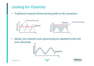 Company name
5
• Traditional network dimensioning yields to this situations:
Looking for Elasticity
• Ideally, the network must dynamically be adapted to the end
users demands
Resources
Capacity
t
Capacity
t
Resources
Under-provisioning
Over-provisioning
Capacity
t
Resources
 