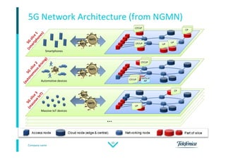 Company name
50
5G Network Architecture (from NGMN)
…
Smartphones
UP
UP
CP/UP
CP/UP
CP
Massive IoT devices
UP
CP
Automotive devices
CP/UP
CP/UP VerticalVertical
AP
 