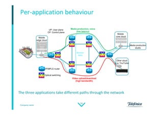 Company name
54
Per-application behaviour
Applications
- CDN cache
- Mission-
critical
5G Core
(UP+CP)
Mobile
edge cloud
Applications
5G Core (CP)
Mobile
core cloud
Other cloud
(e.g. YouTube)
IP/MPLS router
Optical switching
UP: User plane
CP: Control plane
Video upload/download
(high bandwidth)
Media production, voice
(low latency)
Media production
studio
Sensor
data
The three applications take different paths through the network
 