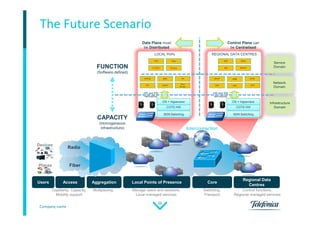 Company name
56
The Future Scenario
Manage users and sessions,
Local managed services
Capillarity, Capacity,
Mobility support
Multiplexing Switching,
Transport
Control functions,
Regional managed services
Devices
Places
UsersUsers AccessAccess AggregationAggregation Local Points of PresenceLocal Points of Presence CoreCore
Regional Data
Centres
Regional Data
Centres
Interconnection
Radio
Fiber
vv
COTS HW
LOCAL PoPs REGIONAL DATA CENTRES
Control Plane can
be Centralised
Data Plane must
be Distributed
OS + Hypervisor
SDN Switching
Infrastructure
Domain
Service
Domain
Network
Domain
CDN Video
P-CSCF
S/PGW BNG
CGNATDPI
SDP
IMS
DHCP PCRF
DNS SPR
COTS HW
OS + Hypervisor
SDN Switching
SRVCC
HW and SW
decoupling
HW and SW
decoupling
IPv6
Router
PE
Security
NGIN
FUNCTION
(Software defined)
CAPACITY
(Homogeneous
infrastructure)
MME
DRA
 