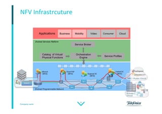 Company name
8
NFV Infrastrcuture
Service Broker
Catalog of Virtual/
Physical Functions
Orchestration
Engine
Service Profiles
Evolved Services Platform
Applications Business Mobility Video Consumer Cloud
Central DC
(NFVI)Regional DC
(NFVI)
Cloud POP
(NFVI)
vBranch
(NFVI)
Evolved Programmable Network
 