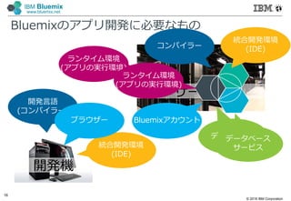 © 2016 IBM Corporation
16
IBM Bluemix
www.bluemix.net
Bluemixのアプリ開発に必要なもの
サーバー
開発機
開発言語
(コンパイラー)
統合開発環境
(IDE)
ブラウザー
ランタイム環境
(アプリの実行環境)
データベース
ランタイム環境
(アプリの実行環境)
データベース
サービス
Bluemixアカウント
コンパイラー
統合開発環境
(IDE)
 