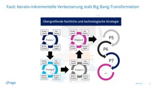 09.06.2016 13
Fazit: Iterativ-inkrementelle Verbesserung statt Big Bang-Transformation
Big-Data-
Transformation
Prozess 1
Analy-
sieren
Ver-
stehen
Voraus-
sagen
Beein-
flussen
Prozess 4
Analy-
sieren
Ver-
stehen
Voraus-
sagen
Beein-
flussen
Prozess 2
Analy-
sieren
Ver-
stehen
Voraus-
sagen
Beein-
flussen
Prozess 3
Analy-
sieren
Ver-
stehen
Voraus-
sagen
Beein-
flussen
P5
P6
P7
…
Übergreifende fachliche und technologische Strategie
 