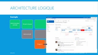 Exemple
ARCHITECTURE LOGIQUE
Administration
centrale
Portail intranet
Administratif
Collaboratif
Team sites
Projet A Projet B Direction
Social
MySites
Web Application Firewall : une nouvelle génération indispensable ? 2429.06.2016
 