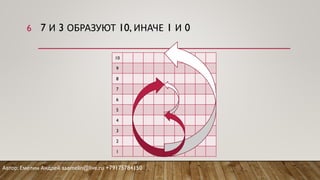 7 И 3 ОБРАЗУЮТ 10, ИНАЧЕ 1 И 0
10
9
8
7
6
5
4
3
2
1
Автор: Емелин Андрей aaemelin@live.ru +79175784150
6
 