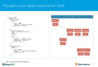 Visualize your dependencies in style
11
{
"name": "shop",
"components": {
"cart-service": {
"expose": [
{
"port": "8008",
"component": "cart-service/cart",
"target_port": 18100
}
]
},
"cart-service/cart": {
"image": "zutherb/cart-service",
"ports": [
18100
],
"links": [
{
"component": "database-service",
"target_port": "8003/tcp",
"alias": "redis"
}
]
},
"catalog-service": {
"expose": [
{
"port": "8005",
"component": "catalog-service/catalog",
"target_port": 80
}
]
},
…
Source:	https://github.com/zutherb/AppStash
 