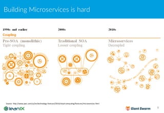Building Microservices is hard
6
Source:	http://www.pwc.com/us/en/technology-forecast/2014/cloud-computing/features/microservices.html
 