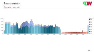 Logs serveur
15
Plus vite, plus loin
 