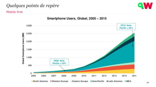 Quelques points de repère
34
Mobile first
 