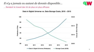 Il n’y a jamais eu autant de donnée disponible…
5
… Rendant le travail des IA de plus en plus efficace
 