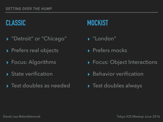 CLASSIC
▸ “Detroit” or “Chicago”
▸ Prefers real objects
▸ Focus: Algorithms
▸ State veriﬁcation
▸ Test doubles as needed
Tokyo iOS Meetup June 2016Derek Lee @derekleerock
MOCKIST
▸ “London”
▸ Prefers mocks
▸ Focus: Object Interactions
▸ Behavior veriﬁcation
▸ Test doubles always
GETTING OVER THE HUMP
 