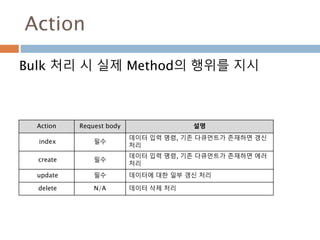 Action
Bulk 처리 시 실제 Method의 행위를 지시
Action Request body 설명
index 필수
데이터 입력 명령, 기존 다큐먼트가 존재하면 갱신
처리
create 필수
데이터 입력 명령, 기존 다큐먼트가 존재하면 에러
처리
update 필수 데이터에 대한 일부 갱신 처리
delete N/A 데이터 삭제 처리
 