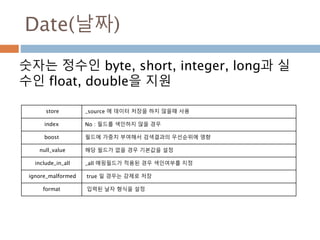Date(날짜)
숫자는 정수인 byte, short, integer, long과 실
수인 float, double을 지원
store _source 에 데이터 저장을 하지 않을때 사용
index No : 필드를 색인하지 않을 경우
boost 필드에 가중치 부여해서 검색결과의 우선순위에 영향
null_value 해당 필드가 없을 경우 기본값을 설정
include_in_all _all 매핑필드가 적용된 경우 색인여부를 지정
ignore_malformed true 일 경우는 강제로 저장
format 입력된 날자 형식을 설정
 