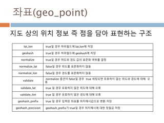 좌표(geo_point)
지도 상의 위치 정보 즉 점을 담아 표현하는 구조
lat_lon true일 경우 하위필드에 lat,lon에 저장
geohash true일 경우 하위필드에 geohash에 저장
normalize true일 경우 위도와 경도 값의 표준화 여부를 결정
normalize_lat false일 경우 위도를 표준화하지 않음
normalize_lon false일 경우 경도를 표준화하지 않음
validate
normalize 옵션이 false일 경우 true 세팅되면 유효하지 않는 위도와 경도에 대해 오
류
validate_lat true 일 경우 유효하지 않은 위도에 대해 오류
validate_lon true 일 경우 유효하지 않은 경도에 대해 오류
geohash_prefix true 일 경우 입력된 좌표를 위치해시값으로 변환 저장
geohash_precision geohash_prefix가 true일 경우 위치해시에 대한 정밀값 저장
 