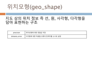 위치모형(geo_shape)
지도 상의 위치 정보 즉 선, 원, 사각형, 다각형을
담아 표현하는 구조
precision 위치모형에 대한 정밀값 저장
distance_error 다각형에 대한 허용할 오류의 한계치를 소수로 설정
 