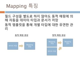 Mapping 특징
필드 구성을 별도로 하지 않아도 동적 매핑에 의
해 자동을 데이터 타입과 문서가 저장
동적 템플릿을 통해 개별 타입에 대한 유연한 관
리
데이터 저장
Mapping
생성
Mapping
저장
Mapping
관리
데이터 저장
동적 매핑 생성 정적 매핑 생성
 