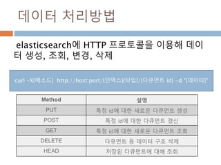 데이터 처리방법
elasticsearch에 HTTP 프로토콜을 이용해 데이
터 생성, 조회, 변경, 삭제
curl -X{메소드} http://host:port/{인덱스}{타입}/{다큐먼트 id} -d "{데이터}"
Method 설명
PUT 특정 id에 대한 새로운 다큐먼트 생성
POST 특정 id에 대한 다큐먼트 갱신
GET 특정 id에 대한 새로운 다큐먼트 조회
DELETE 다큐먼트 등 데이터 구조 삭제
HEAD 저장된 다큐먼트에 대해 조회
 