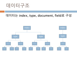 데이터구조
데이터는 index, type, document, field로 구성
Field Field
…
Document
type type
index index
Field Field
…
Document
Field Field
…
Document
Field Field
…
Document
Field Field
…
Document
type
 
