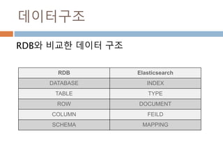 데이터구조
RDB와 비교한 데이터 구조
RDB Elasticsearch
DATABASE INDEX
TABLE TYPE
ROW DOCUMENT
COLUMN FIELD
SCHEMA MAPPING
 