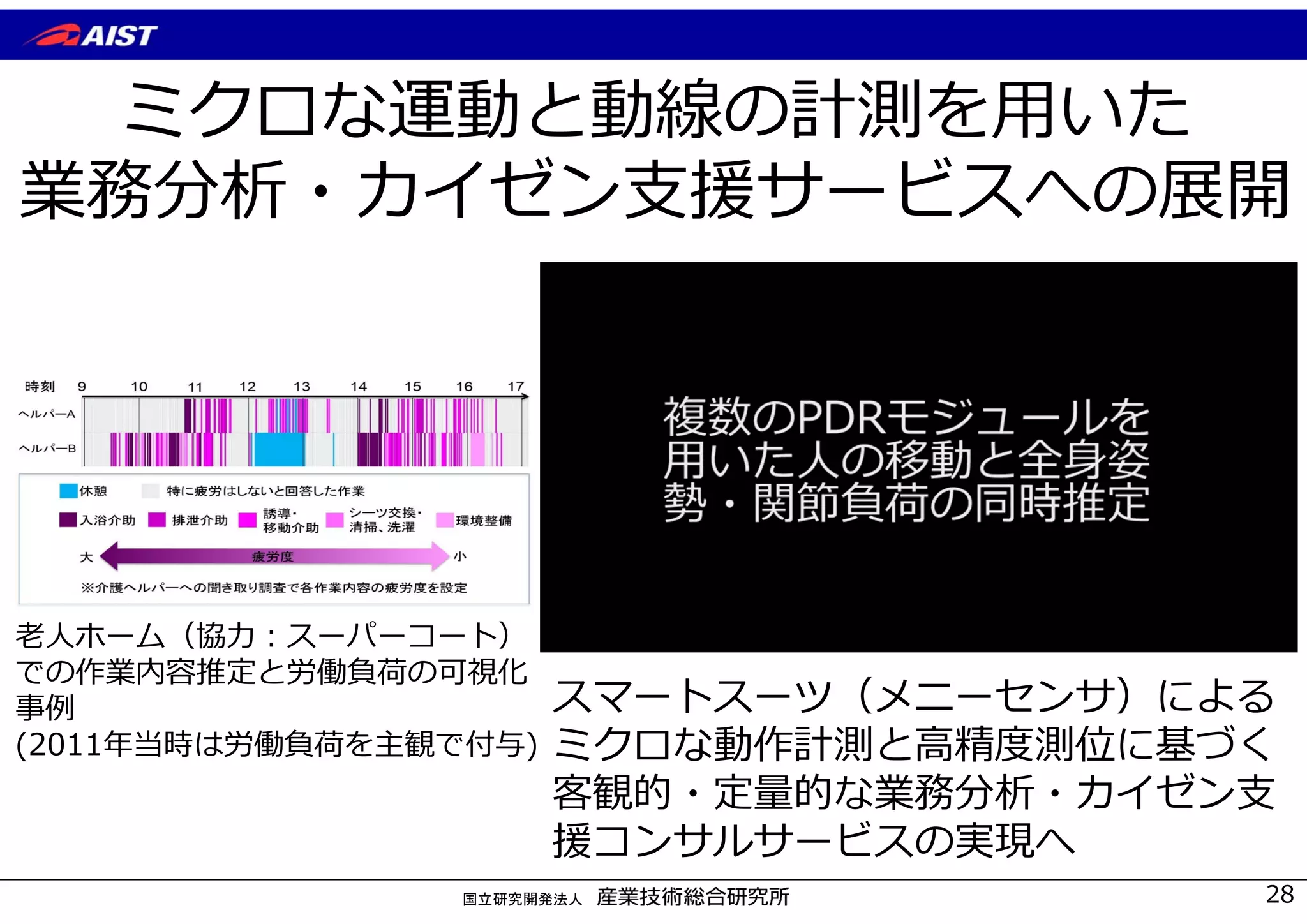 国立研究開発法人
ミクロな運動と動線の計測を⽤いた
業務分析・カイゼン⽀援サービスへの展開
⽼⼈ホーム（協⼒︓スーパーコート）
での作業内容推定と労働負荷の可視化
事例
(2011年当時は労働負荷を主観で付与)
スマートスーツ（メニーセンサ）による
ミクロな動作計測と⾼精度測位に基づく
客観的・定量的な業務分析・カイゼン⽀
援コンサルサービスの実現へ
28
 