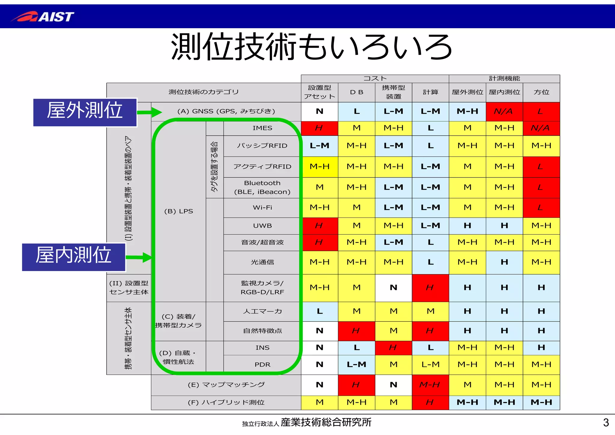 設置型
アセット
ＤＢ
携帯型
装置
計算 屋外測位 屋内測位 ⽅位
N L L-M L-M M-H N/A L
IMES H M M-H L M M-H N/A
パッシブRFID L-M M-H L-M L M-H M-H M-H
アクティブRFID M-H M-H M-H L-M M M-H L
Bluetooth
(BLE, iBeacon)
M M-H L-M L-M M M-H L
Wi-Fi M-H M L-M L-M M M-H L
UWB H M M-H L-M H H M-H
⾳波/超⾳波 H M-H L-M L M-H M-H M-H
光通信 M-H M-H M-H L M-H H M-H
(II) 設置型
センサ主体
監視カメラ/
RGB-D/LRF
M-H M N H H H H
⼈⼯マーカ L M M M H H H
⾃然特徴点 N H M H H H H
INS N L H L M-H M-H H
PDR N L-M M L-M M-H M-H M-H
N H N M-H M M-H M-H
M M-H M H M-H M-H M-H
コスト 計測機能
測位技術のカテゴリ
(I)設置型装置と携帯・装着型装置のペア
(A) GNSS (GPS, みちびき)
(B) LPS
タグを設置する場合
携帯・装着型センサ主体
(C) 装着/
携帯型カメラ
(D) ⾃蔵・
慣性航法
(E) マップマッチング
(F) ハイブリッド測位
測位技術もいろいろ
3
屋外測位
屋内測位
 