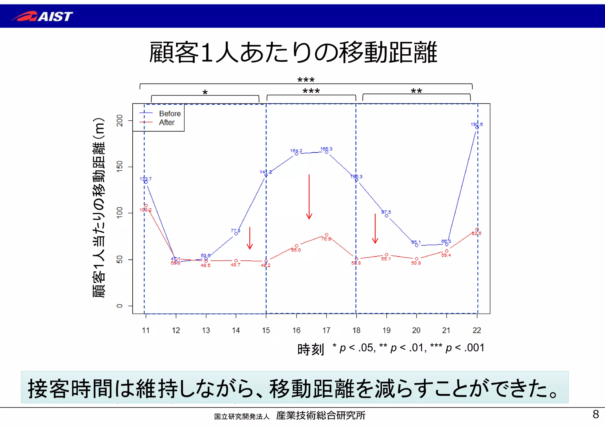 国立研究開発法人
顧客1⼈あたりの移動距離
8
***
* p < .05, ** p < .01, *** p < .001
**
改善前 n=64, M=103.7, SD=60.2, Mdn=88.8
改善後 n=90, M=61.1, SD=32.1, Mdn=56.7
****
時刻
顧客1人当たりの移動距離（m）
接客時間は維持しながら、移動距離を減らすことができた。
 
