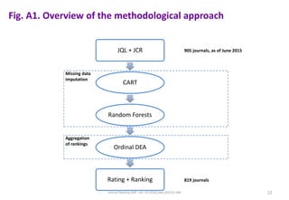 Fig. A1. Overview of the methodological approach
12
JQL + JCR
CART
Random Forests
Ordinal DEA
Rating + Ranking
Missing data
imputation
Aggregation
of rankings
905 journals, as of June 2015
819 journals
Journal Ranking JWB - doi: 10.1016/j.jwb.2016.01.006
 