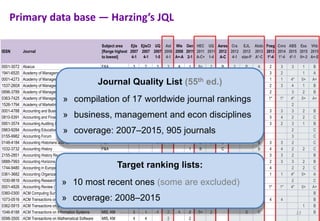 Journal Quality List © 2000-2015 Professsor Anne-Wil Harzing 1
ISSN Journal
Subject area
[Range highest
to lowest]
Ejis
2007
4-1
EjisCI
2007
4-1
UQ
2007
1-5
Ast
2008
4-1
Wie
2008
A+-A
Den
2011
2-1
HEC
2011
A-C+
UQ
2011
1-4
Aeres
2012
A-C
Cra
2012
4-1
EJL
2012
star-P
Abdc
2013
A*-C
Fneg
2013
1*-4
Cnrs
2014
1*-4
ABS
2015
4*-1
Ess
2015
0+-3
Vhb
2015
A+-E
0001-3072 Abacus F&A 3 2 3 3 A 1 B+ 2 B 2 P A 2 3 3 1 B
1941-6520 Academy of Management Annals Gen & Strat 1 B 4 A* 3 2 1 A
0001-4273 Academy of Management Journal * Gen & Strat 4 4 1 4 A+ 2 A 1 A 4 STAR A* 1 1 4* 0+ A+
1537-260X Academy of Management Learning & Education Gen & Strat 2 2 3 2 B 1 3 A* 2 3 4 1 B
0896-3789 Academy of Management Perspectives (formerly AoM Executive) *Gen & Strat 2 2 1 2 3 S A 2 3 2 B
0363-7425 Academy of Management Review * Gen & Strat 4 4 1 4 A+ 2 A 1 A 4 STAR A* 1* 1* 4* 0+ A+
1526-1794 Academy of Marketing Science Review Marketing 2 2 3 A 1 3 B 2
0001-4788 Accounting and Business Research F&A 2 2 3 3 A 1 B 2 B 2 S A 3 3 3 2 B
0810-5391 Accounting and Finance F&A 2 2 2 2 1 B 2 C 2 S A 3 4 2 2 C
0951-3574 Accounting Auditing & Accountability Journal F&A 2 2 3 4 A 2 B+ 1 B 3 S A 3 2 3 1 B
0963-9284 Accounting Education: An International Journal F&A 2 1 B 2 C
0155-9982 Accounting Forum F&A 5 2 1 C 3 1 B 3 C
0148-4184 Accounting Historians Journal F&A 1 1 5 1 B 3 B B 3 3 2 C
1032-3732 Accounting History F&A 1 B C B 4 4 2 2 C
2155-2851 Accounting History Review (Formerly Accounting Business and Financial History)Bus Hist 5 1 B 4 B B 3 3 2 B
0888-7993 Accounting Horizons F&A 3 3 2 2 A 1 B 2 B 3 S A 2 3 3 2 B
1744-9480 Accounting in Europe F&A 1 B 4 2 2 C
0361-3682 Accounting Organizations and Society * F&A 4 4 1 4 A+ 2 A 1 A 4 STAR A* 1 1 4* 0+ A
1030-9616 Accounting Research Journal F&A 4 3 B 2 C
0001-4826 Accounting Review (The) * F&A 4 4 1 4 A+ 2 A 1 A 4 STAR A* 1* 1* 4* 0+ A+
0360-0300 ACM Computing Surveys MIS, KM 3 4 2 A 2 3 B
1073-0516 ACM Transactions on Computer Human InteractionMIS, KM 4 3 2 2 C A* 4 4 B
0362-5915 ACM Transactions on Database Systems MIS, KM 4 3 2 A 2 B+ 1 B
1046-8188 ACM Transactions on Information Systems MIS, KM 3 4 4 2 A 2 B+ 2 S C B
0098-3500 ACM Transactions on Mathematical Software MIS, KM 4 4 2 2
Primary data base — Harzing’s JQL
Target ranking lists:
» 10 most recent ones (some are excluded)
» coverage: 2008–2015
Journal Quality List (55th ed.)
» compilation of 17 worldwide journal rankings
» business, management and econ disciplines
» coverage: 2007–2015, 905 journals
Journal Ranking JWB - doi: 10.1016/j.jwb.2016.01.006 13
 