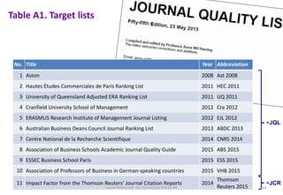 Table A1. Target lists
14
No. Title Year Abbreviation
1 Aston 2008 Ast 2008
2 Hautes Études Commerciales de Paris Ranking List 2011 HEC 2011
3 University of Queensland Adjusted ERA Ranking List 2011 UQ 2011
4 Cranfield University School of Management 2012 Cra 2012
5 ERASMUS Research Institute of Management Journal Listing 2012 EJL 2012
6 Australian Business Deans Council Journal Ranking List 2013 ABDC 2013
7 Centre National de la Recherche Scientifique 2014 CNRS 2014
8 Association of Business Schools Academic Journal Quality Guide 2015 ABS 2015
9 ESSEC Business School Paris 2015 ESS 2015
10 Association of Professors of Business in German-speaking countries 2015 VHB 2015
11 Impact Factor from the Thomson Reuters’ Journal Citation Reports 2014
Thomson
Reuters 2015
￩JQL
￩JCR
Journal Ranking JWB - doi: 10.1016/j.jwb.2016.01.006
 