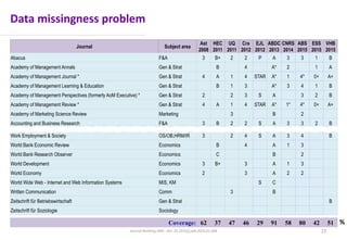 Data missingness problem
15
Journal Subject area
Ast
2008
HEC
2011
UQ
2011
Cra
2012
EJL
2012
ABDC
2013
CNRS
2014
ABS
2015
ESS
2015
VHB
2015
Abacus F&A 3 B+ 2 2 P A 3 3 1 B
Academy of Management Annals Gen & Strat B 4 A* 2 1 A
Academy of Management Journal * Gen & Strat 4 A 1 4 STAR A* 1 4* 0+ A+
Academy of Management Learning & Education Gen & Strat B 1 3 A* 3 4 1 B
Academy of Management Perspectives (formerly AoM Executive) * Gen & Strat 2 2 3 S A 3 2 B
Academy of Management Review * Gen & Strat 4 A 1 4 STAR A* 1* 4* 0+ A+
Academy of Marketing Science Review Marketing 3 B 2
Accounting and Business Research F&A 3 B 2 2 S A 3 3 2 B
Work Employment & Society OS/OB,HRM/IR 3 2 4 S A 3 4 B
World Bank Economic Review Economics B 4 A 1 3
World Bank Research Observer Economics C B 2
World Development Economics 3 B+ 3 A 1 3
World Economy Economics 2 3 A 2 2
World Wide Web - Internet and Web Information Systems MIS, KM S C
Written Communication Comm 3 B
Zeitschrift für Betriebswirtschaft Gen & Strat B
Zeitschrift für Soziologie Sociology
Coverage: 62 37 47 46 29 91 58 80 42 51 %
Journal Ranking JWB - doi: 10.1016/j.jwb.2016.01.006
 