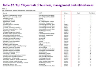 Table A2. Top 5% journals of business, management and related areas
Journal Ranking JWB - doi: 10.1016/j.jwb.2016.01.006 19
 