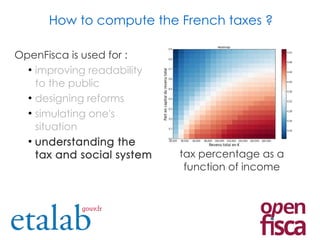 OpenFisca is used for :
●
improving readability
to the public
●
designing reforms
●
simulating one's
situation
●
understanding the
tax and social system
How to compute the French taxes ?
tax percentage as a
function of income
 