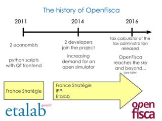 The history of OpenFisca
2011 2014 2016
2 economists
python scripts
with QT frontend
2 developers
join the project
tax calculator of the
tax administration
released
increasing
demand for an
open simulator
OpenFisca
reaches the sky
and beyond...
(see later)
France Stratégie
France Stratégie
IPP
Etalab
 