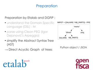 Preparation by Etalab and DGFiP :
●
understand the Domain Specific
Language (DSL) : M
●
parse using Clean PEG (Igor
Dejanović's Arpeggio)
●
simplify the Abstract Syntax Tree
(AST)
→ Direct Acyclic Graph of trees
Preparation
Python object / JSON
 
