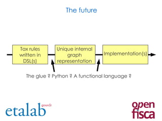 The future
Tax rules
written in
DSL(s)
Unique internal
graph
representation
Implementation(s)
The glue ? Python ? A functional language ?
 