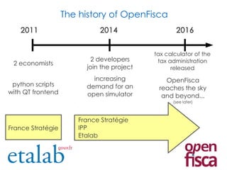 The history of OpenFisca
2011 2014 2016
2 economists
python scripts
with QT frontend
2 developers
join the project
tax cal...