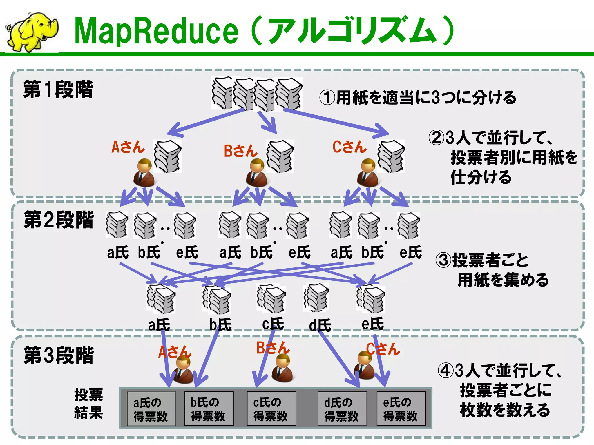 MapReduce （アルゴリズム）
Aさん Bさん Cさん
①用紙を適当に3つに分ける
・・
・
・・
・
・・
・
a氏 b氏 e氏 a氏 b氏 e氏 a氏 b氏 e氏
②3人で並行して、
投票者別に用紙を
仕分ける
第1段階
第2段階
第3段階
④3人で並行して、
投票者ごとに
枚数を数える
a氏の
得票数
b氏の
得票数
d氏の
得票数
e氏の
得票数
c氏の
得票数
投票
結果
Aさん Bさん Cさん
a氏 e氏
③投票者ごと
用紙を集める
d氏c氏b氏
 
