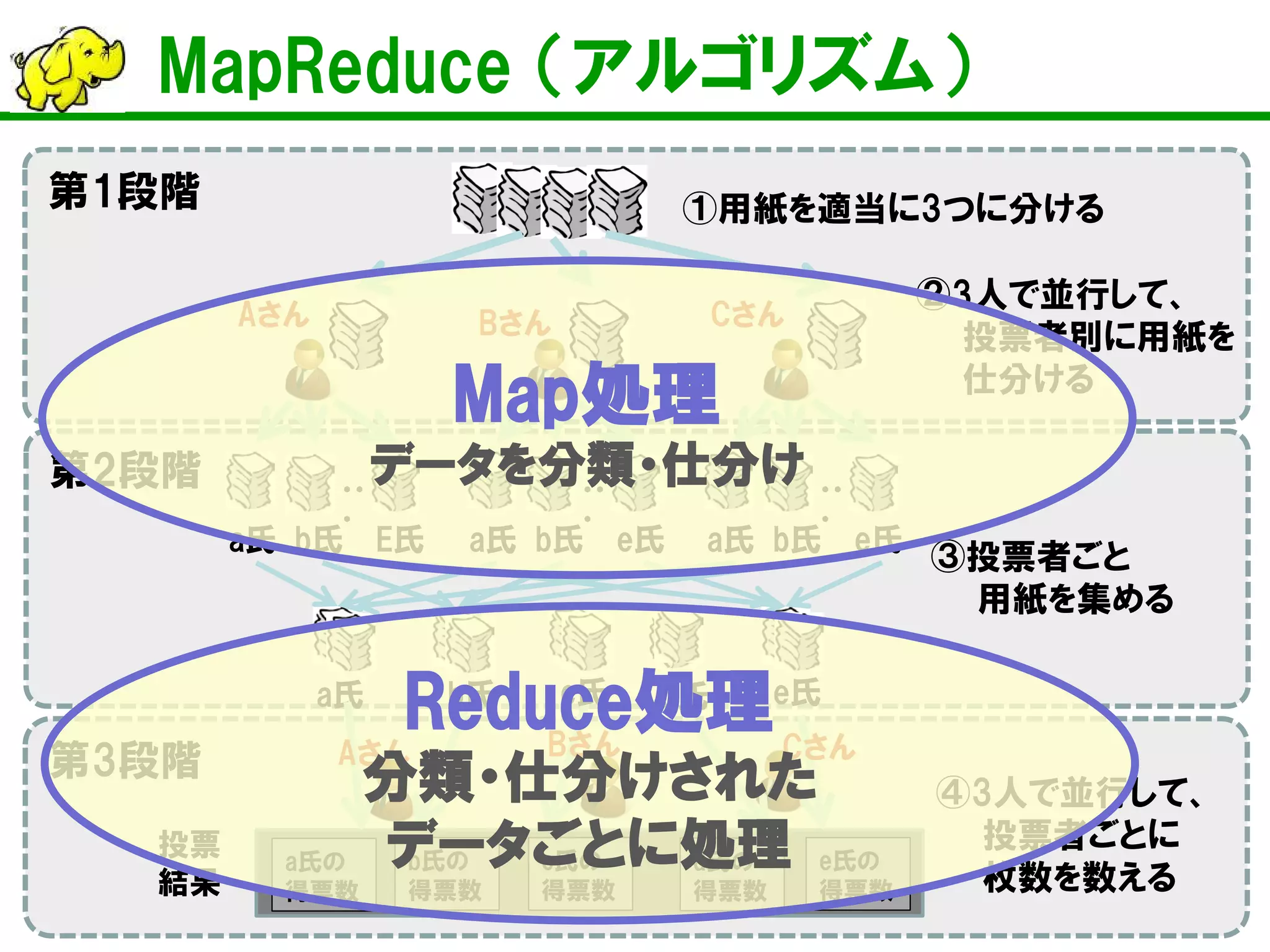 MapReduce （アルゴリズム）
・・
・
・・
・
・・
・
Aさん Bさん Cさん
a氏 b氏 E氏 a氏 b氏 e氏 a氏 b氏 e氏
①用紙を適当に3つに分ける
②3人で並行して、
投票者別に用紙を
仕分ける
a氏 e氏
③投票者ごと
用紙を集める
④3人で並行して、
投票者ごとに
枚数を数える
a氏の
得票数
b氏の
得票数
d氏の
得票数
e氏の
得票数
c氏の
得票数
第1段階
第2段階
第3段階
投票
結果
Aさん Bさん Cさん
d氏c氏b氏
Map処理
データを分類・仕分け
Reduce処理
分類・仕分けされた
データごとに処理
 