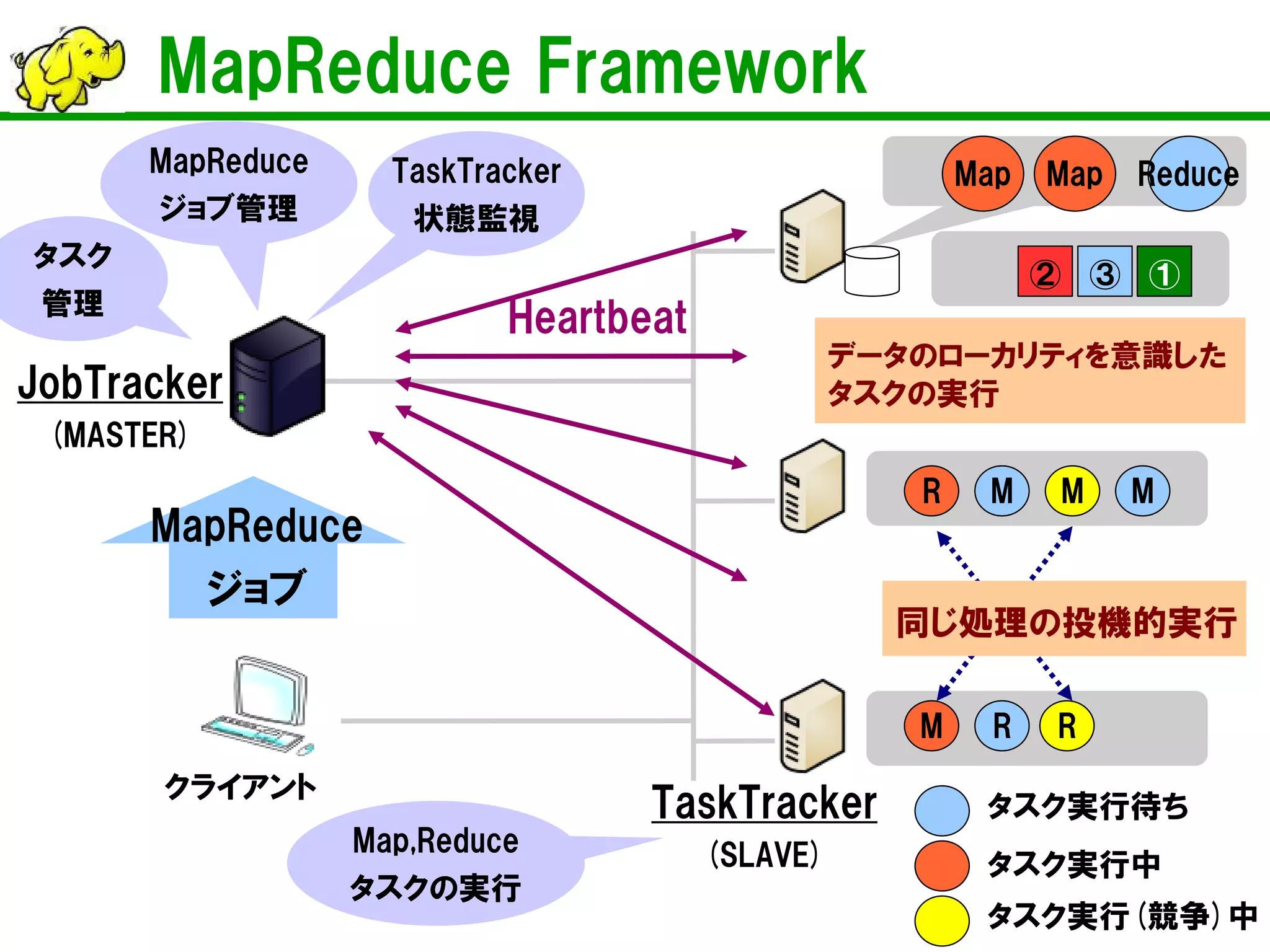 MapReduce Framework
JobTracker
(MASTER)
TaskTracker
(SLAVE)
クライアント
② ③ ①
タスク実行中
タスク実行待ち
タスク実行(競争)中
MapReduce
ジョブ管理
タスク
管理
Heartbeat
TaskTracker
状態監視
MapReduce
ジョブ
M
R
同じ処理の投機的実行
データのローカリティを意識した
タスクの実行
Map Map Reduce
MR M
RM
Map,Reduce
タスクの実行
 