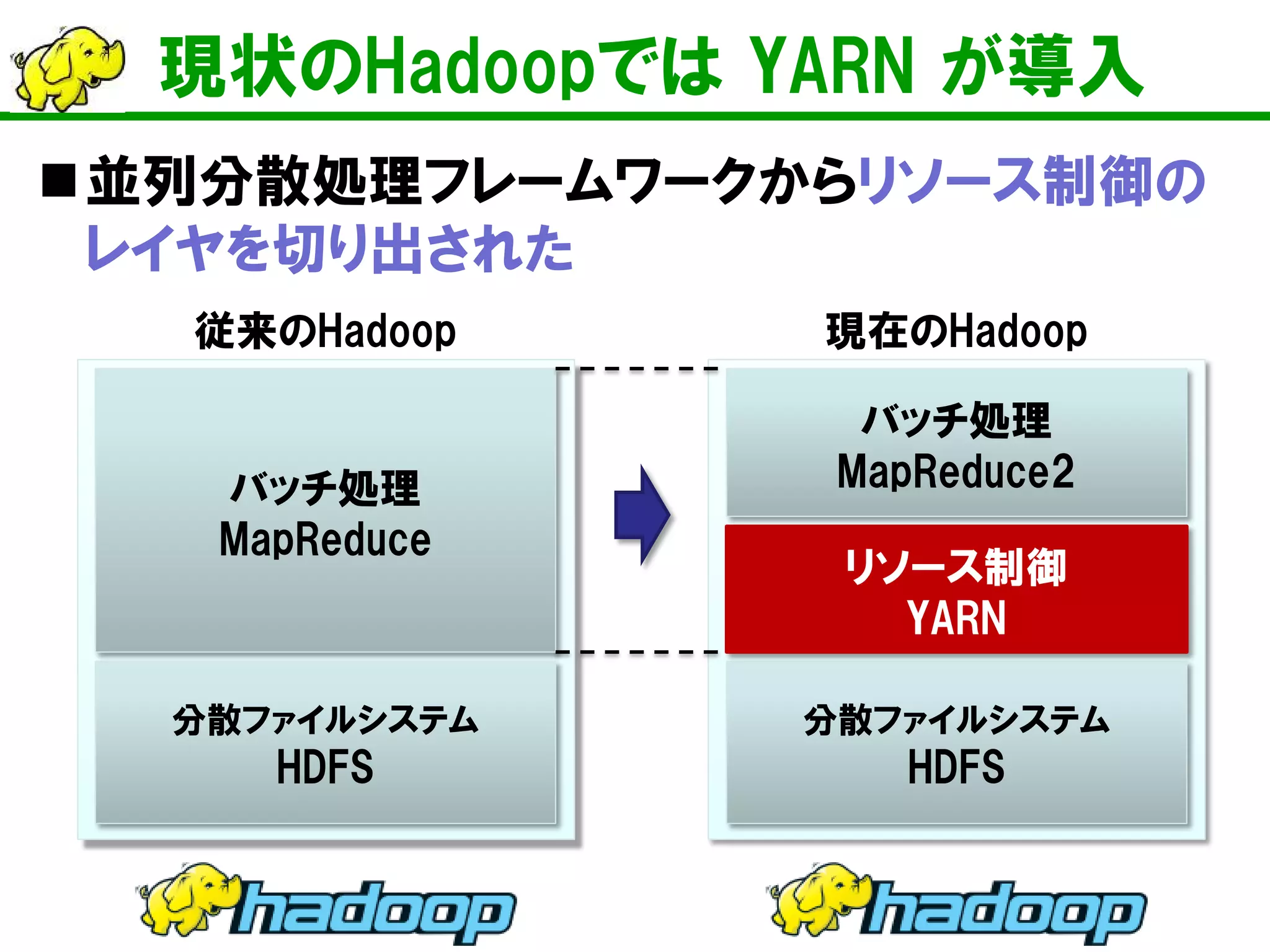 現状のHadoopでは YARN が導入
分散ファイルシステム
HDFS
バッチ処理
MapReduce
従来のHadoop
分散ファイルシステム
HDFS
バッチ処理
MapReduce2
現在のHadoop
リソース制御
YARN
並列分散処理フレームワークからリソース制御の
レイヤを切り出された
 