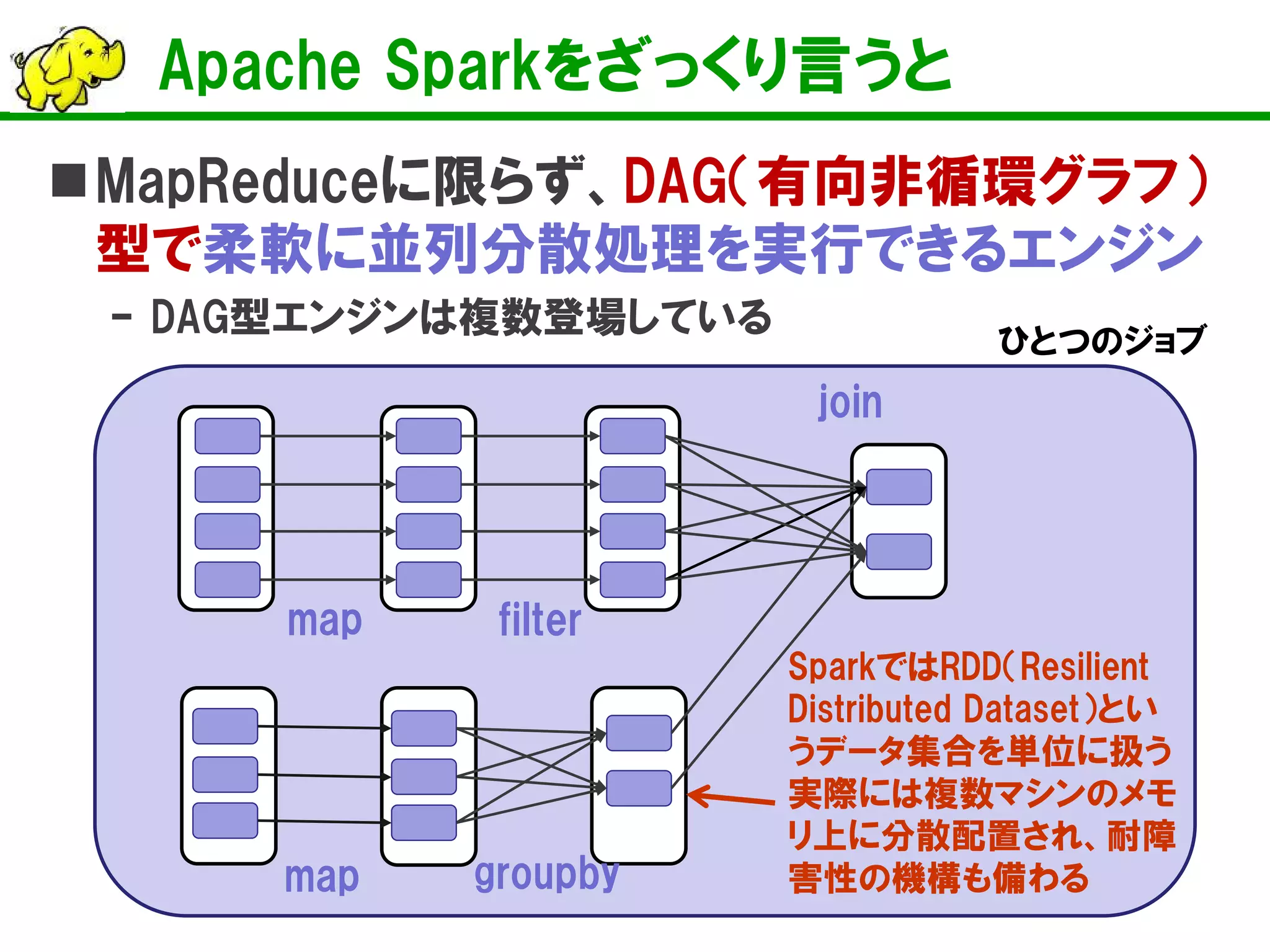 Apache Sparkをざっくり言うと
MapReduceに限らず、DAG（有向非循環グラフ）
型で柔軟に並列分散処理を実行できるエンジン
– DAG型エンジンは複数登場している
join
filter
groupby
map
map
SparkではRDD（Resilient
Distributed Dataset）とい
うデータ集合を単位に扱う
実際には複数マシンのメモ
リ上に分散配置され、耐障
害性の機構も備わる
ひとつのジョブ
 