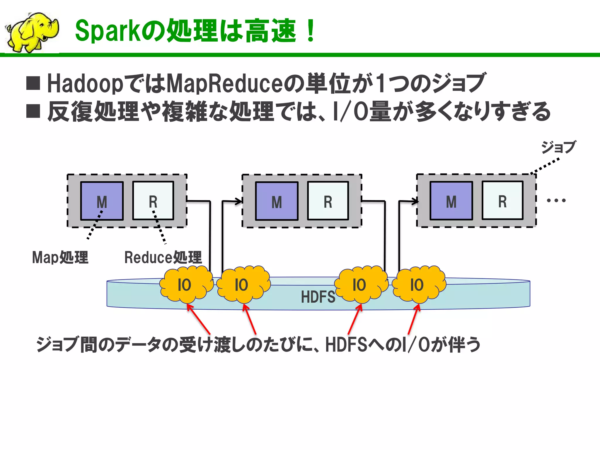 Sparkの処理は高速！
 HadoopではMapReduceの単位が1つのジョブ
 反復処理や複雑な処理では、I/O量が多くなりすぎる
M R
Map処理 Reduce処理
M R M R ・・・
ジョブ
HDFS
IO IOIO IO
ジョブ間のデータの受け渡しのたびに、HDFSへのI/Oが伴う
 