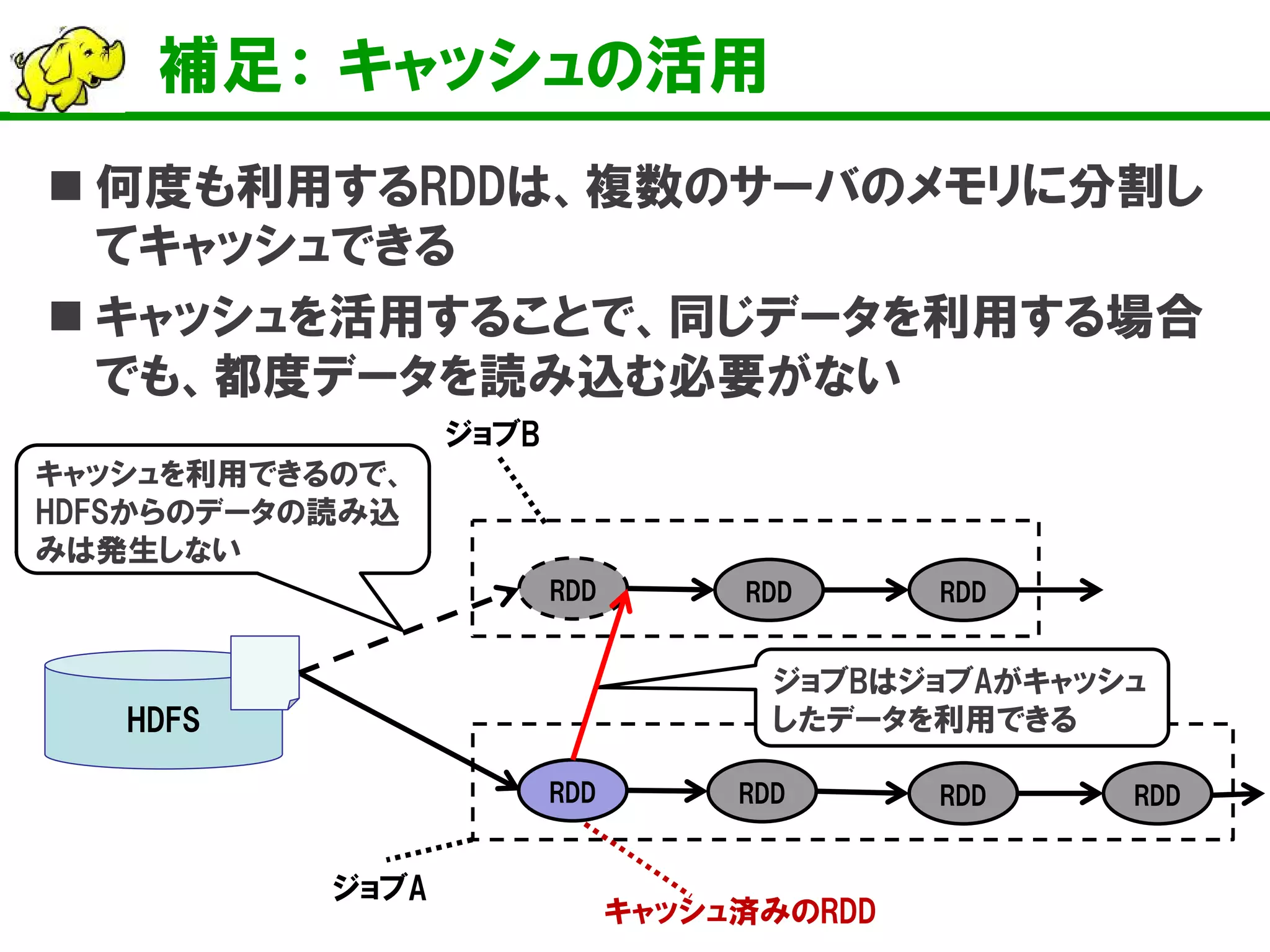 補足： キャッシュの活用
 何度も利用するRDDは、複数のサーバのメモリに分割し
てキャッシュできる
 キャッシュを活用することで、同じデータを利用する場合
でも、都度データを読み込む必要がない
RDDRDD
ジョブA
RDD
HDFS
RDD
キャッシュ済みのRDD
RDD RDD RDD
ジョブB
ジョブBはジョブAがキャッシュ
したデータを利用できる
キャッシュを利用できるので、
HDFSからのデータの読み込
みは発生しない
 