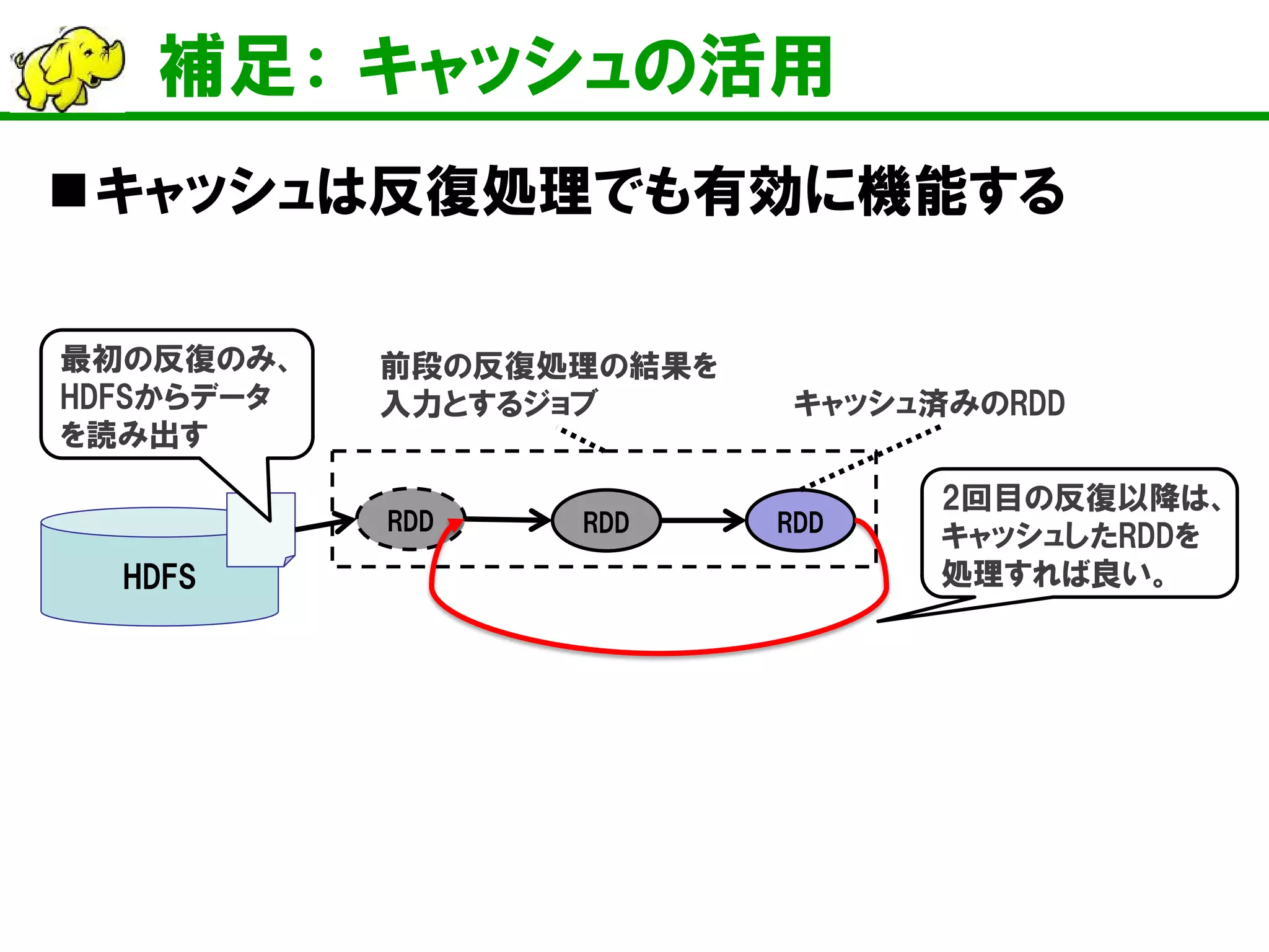 補足： キャッシュの活用
キャッシュは反復処理でも有効に機能する
RDD RDD RDD
前段の反復処理の結果を
入力とするジョブ キャッシュ済みのRDD
2回目の反復以降は、
キャッシュしたRDDを
処理すれば良い。HDFS
最初の反復のみ、
HDFSからデータ
を読み出す
 
