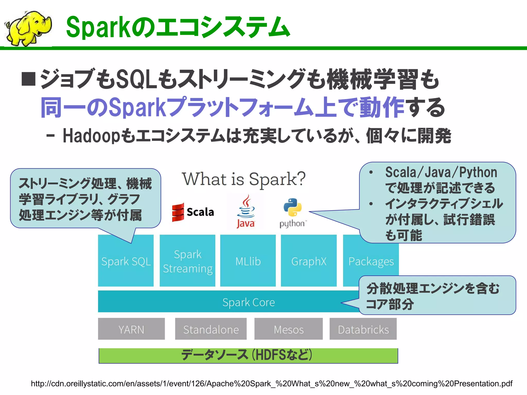 Sparkのエコシステム
ジョブもSQLもストリーミングも機械学習も
同一のSparkプラットフォーム上で動作する
– Hadoopもエコシステムは充実しているが、個々に開発
データソース(HDFSなど)
• Scala/Java/Python
で処理が記述できる
• インタラクティブシェル
が付属し、試行錯誤
も可能
http://cdn.oreillystatic.com/en/assets/1/event/126/Apache%20Spark_%20What_s%20new_%20what_s%20coming%20Presentation.pdf
ストリーミング処理、機械
学習ライブラリ、グラフ
処理エンジン等が付属
分散処理エンジンを含む
コア部分
 